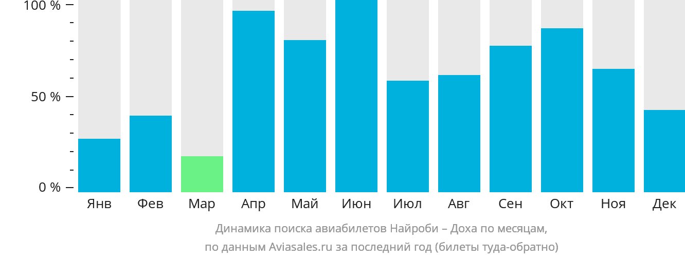 Динамика поиска авиабилетов из Найроби в Доху по месяцам