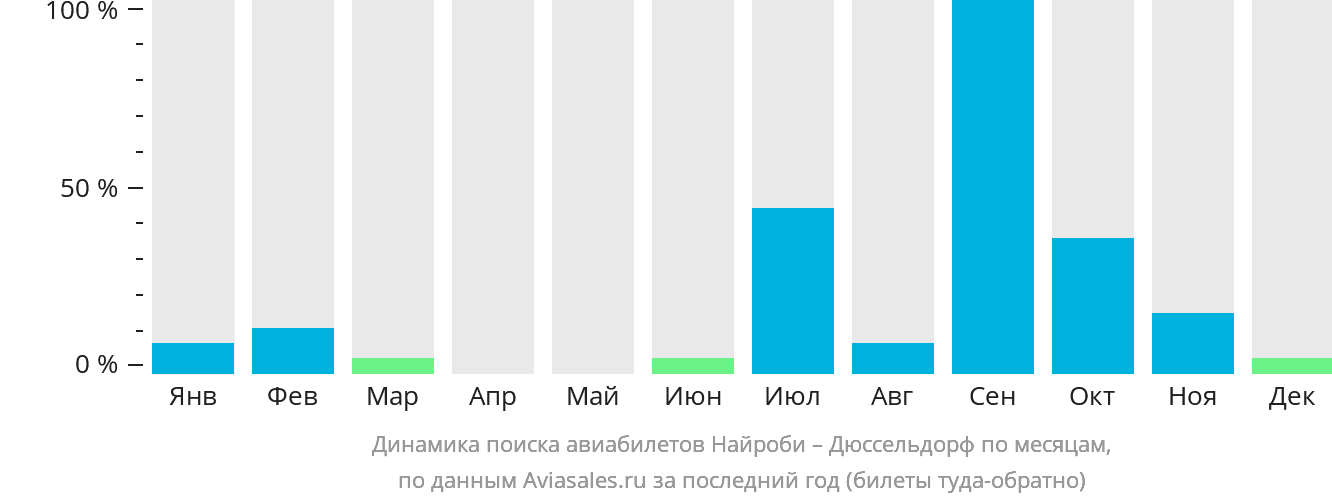 Динамика поиска авиабилетов из Найроби в Дюссельдорф по месяцам