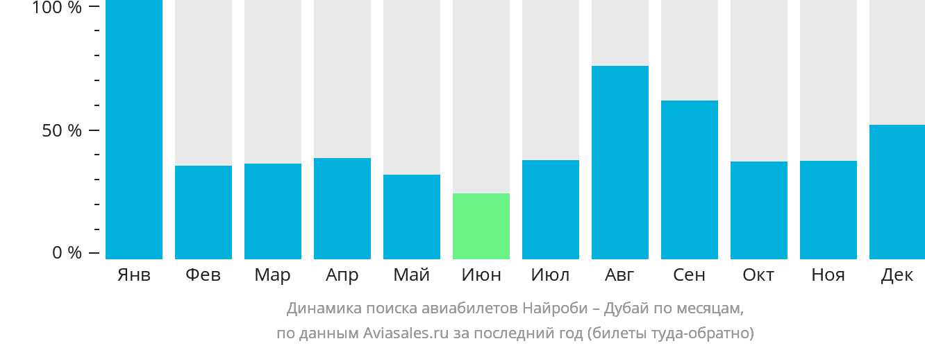 Динамика поиска авиабилетов из Найроби в Дубай по месяцам