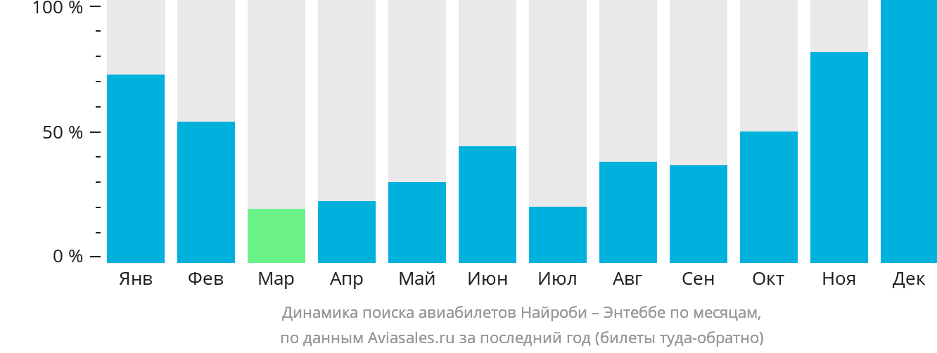 Динамика поиска авиабилетов из Найроби в Энтеббе по месяцам