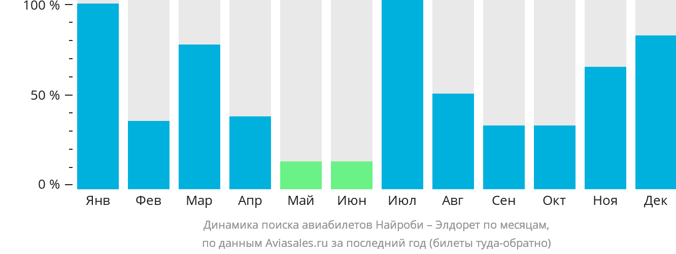 Динамика поиска авиабилетов из Найроби в Элдорет по месяцам