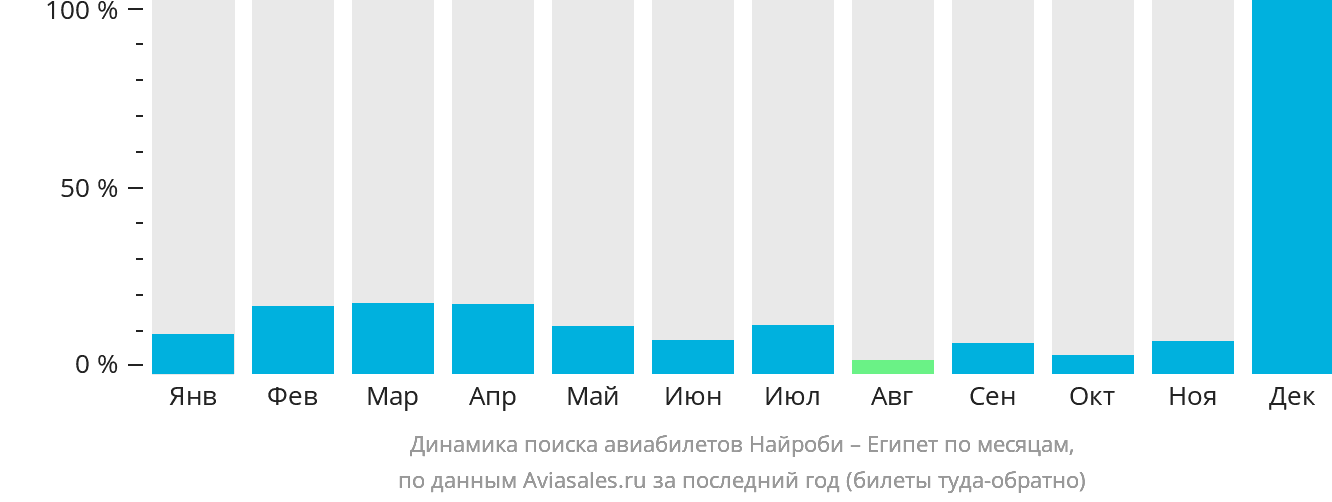 Динамика поиска авиабилетов из Найроби в Египет по месяцам