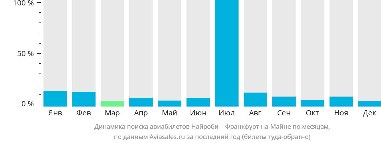Динамика поиска авиабилетов из Найроби во Франкфурт-на-Майне по месяцам