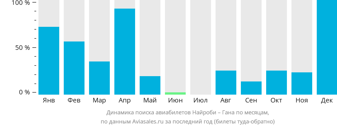 Динамика поиска авиабилетов из Найроби в Гану по месяцам