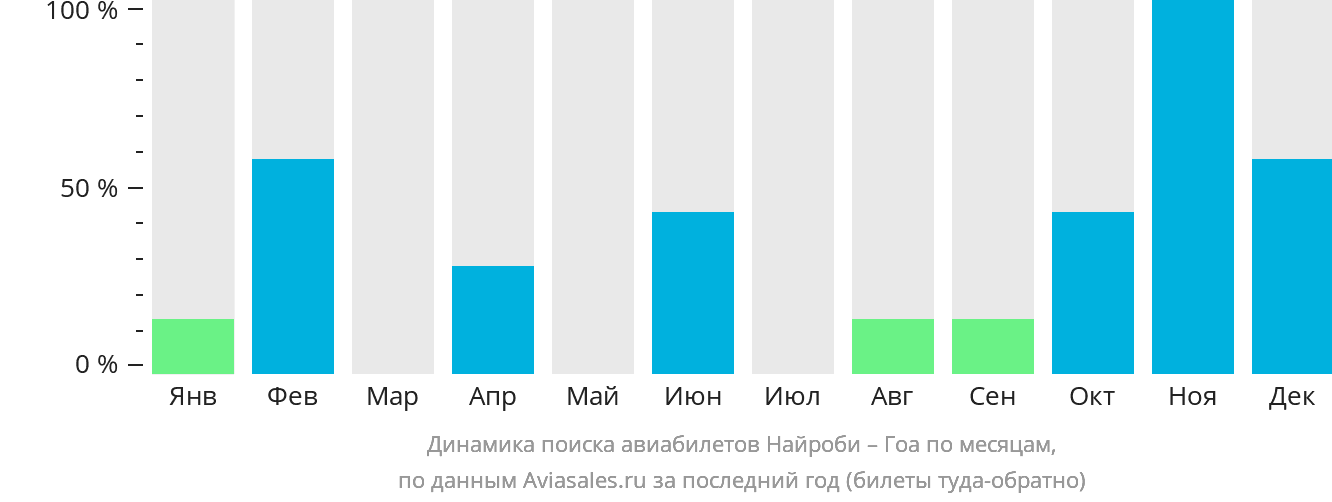 Динамика поиска авиабилетов из Найроби в Гоа по месяцам