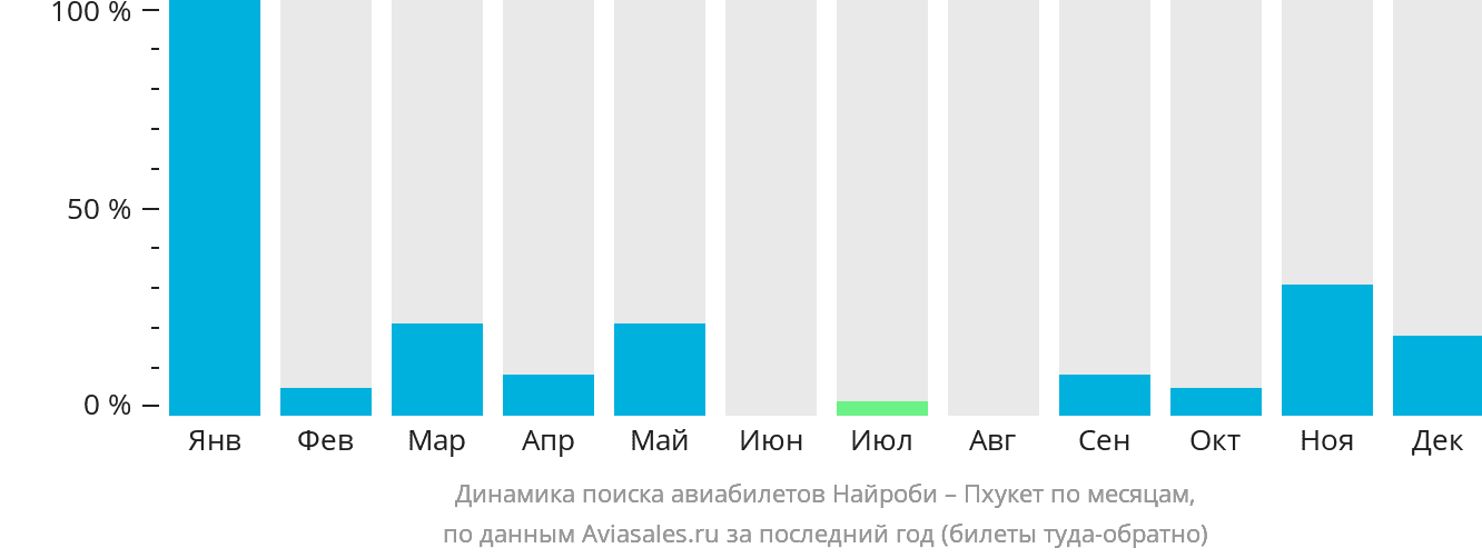 Динамика поиска авиабилетов из Найроби на Пхукет по месяцам