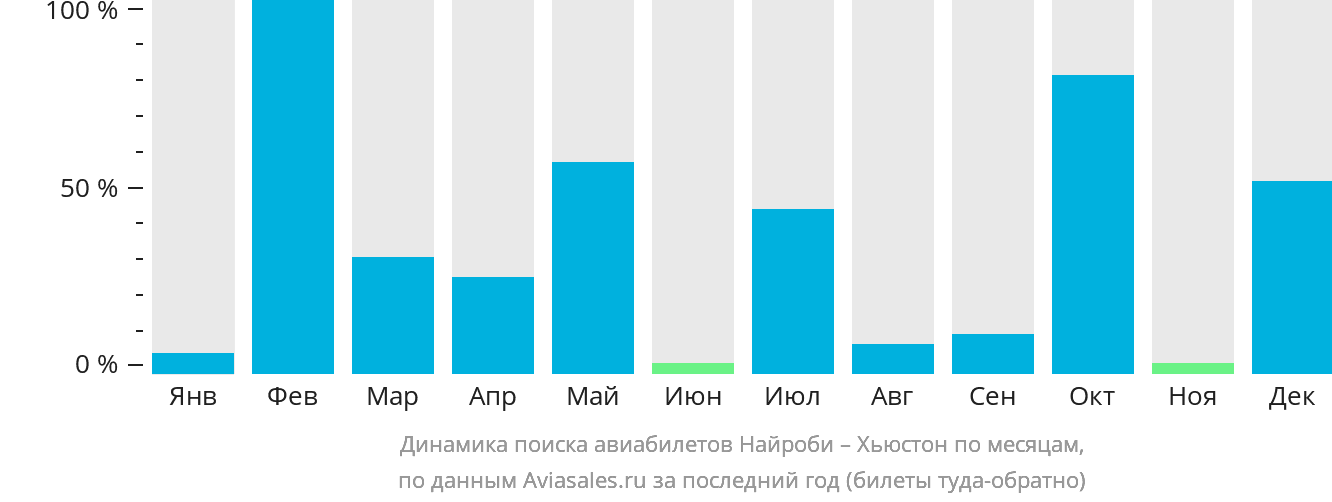 Динамика поиска авиабилетов из Найроби в Хьюстон по месяцам