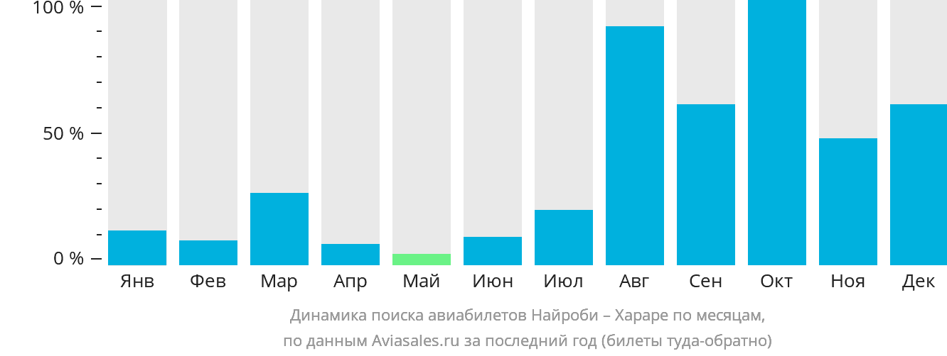 Динамика поиска авиабилетов из Найроби в Хараре по месяцам