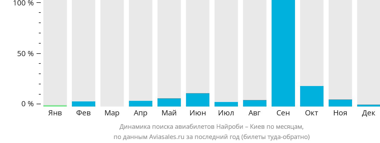 Динамика поиска авиабилетов из Найроби в Киев по месяцам