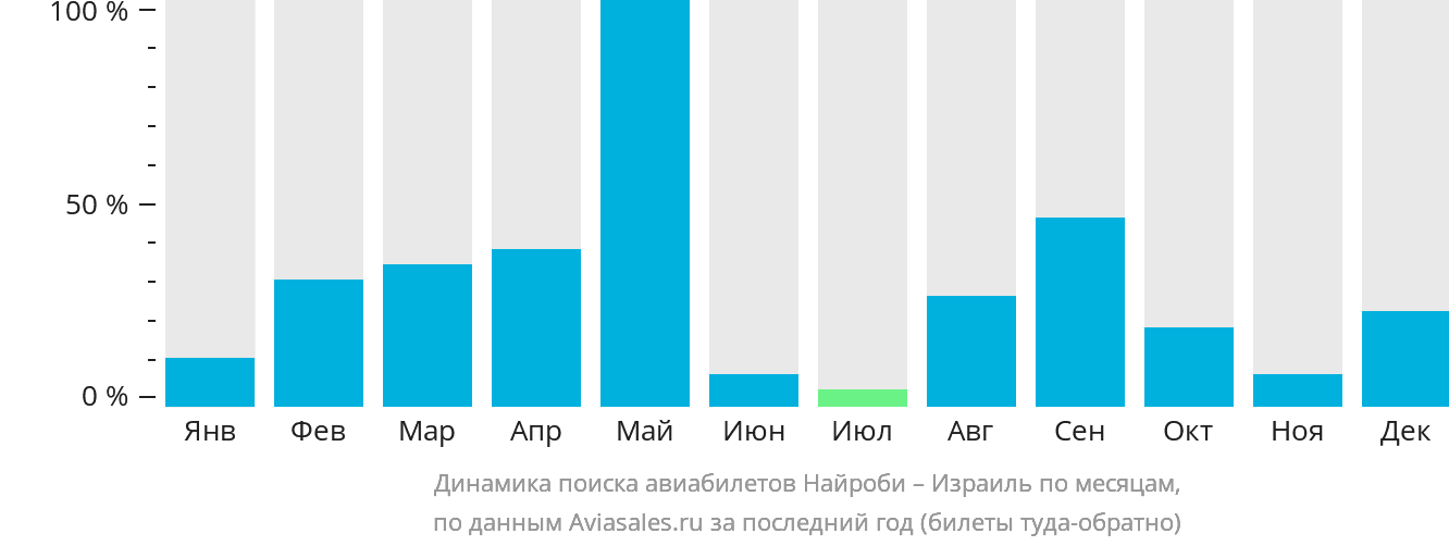 Динамика поиска авиабилетов из Найроби в Израиль по месяцам