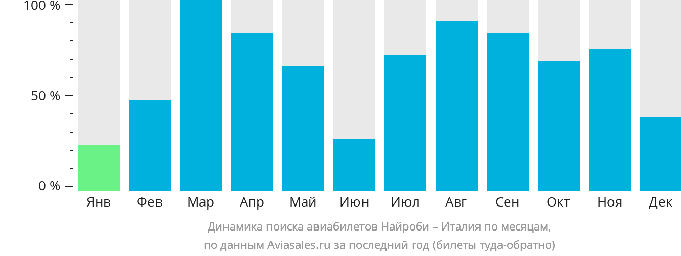 Динамика поиска авиабилетов из Найроби в Италию по месяцам