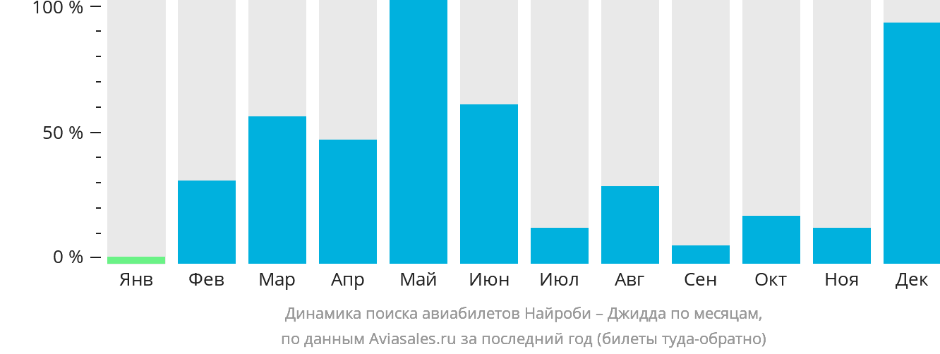 Динамика поиска авиабилетов из Найроби в Джидду по месяцам