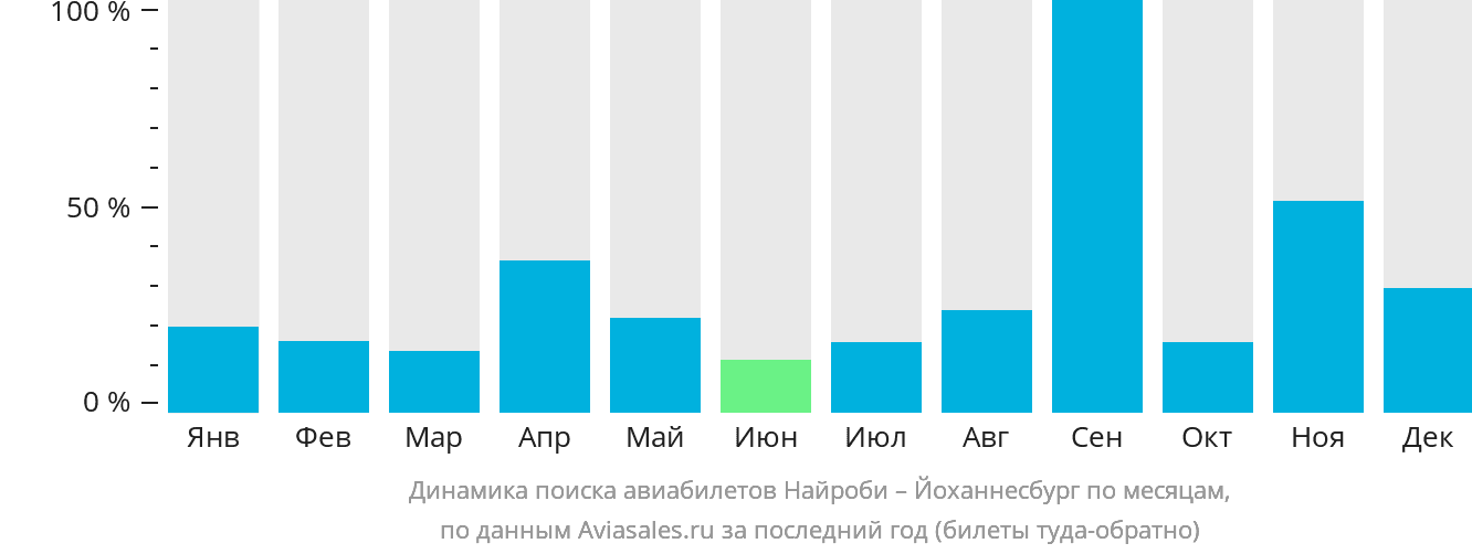 Динамика поиска авиабилетов из Найроби в Йоханнесбург по месяцам