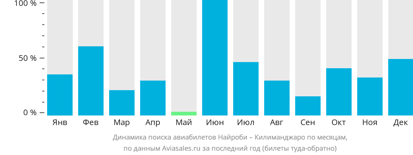 Динамика поиска авиабилетов из Найроби в Килиманджаро по месяцам