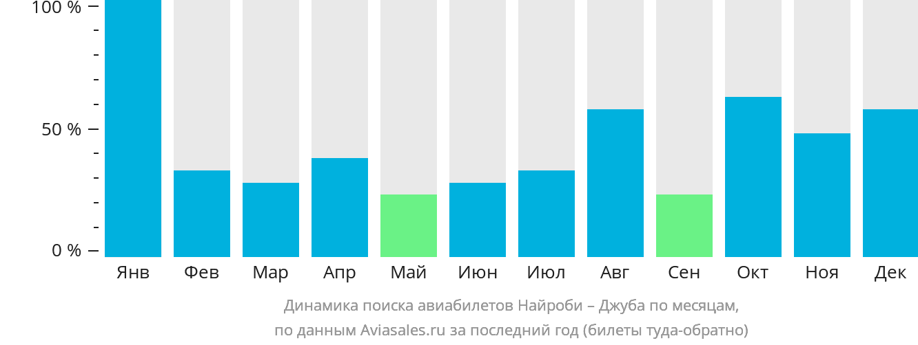 Динамика поиска авиабилетов из Найроби в Джубу по месяцам