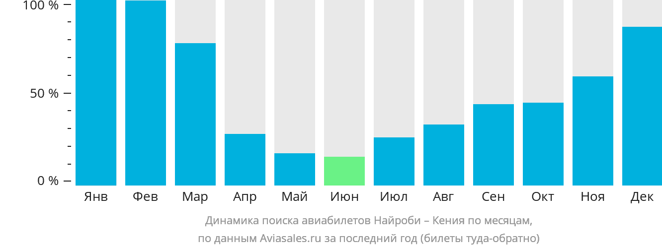 Динамика поиска авиабилетов из Найроби в Кению по месяцам