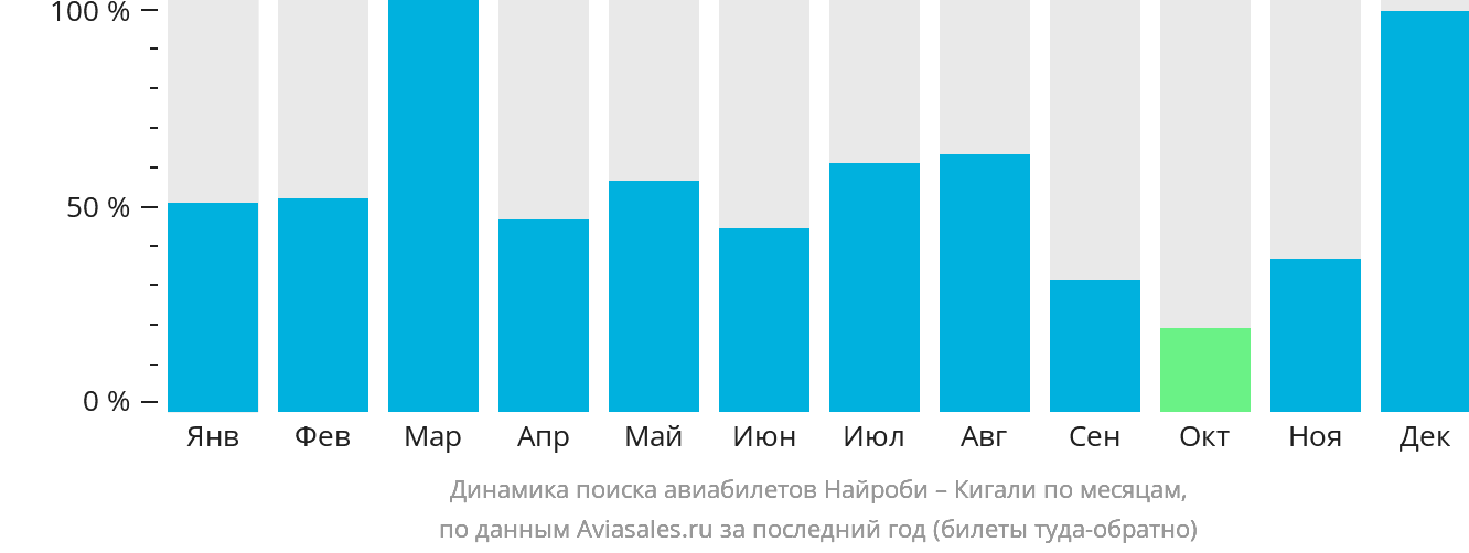 Динамика поиска авиабилетов из Найроби в Кигали по месяцам