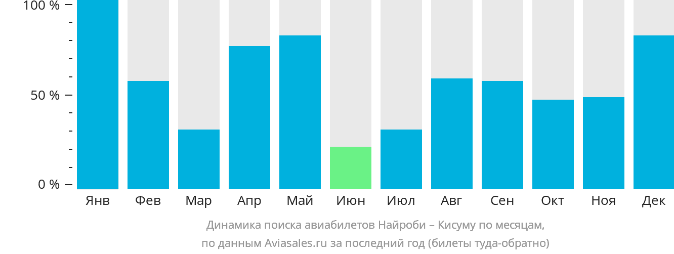 Динамика поиска авиабилетов из Найроби в Кисуму по месяцам