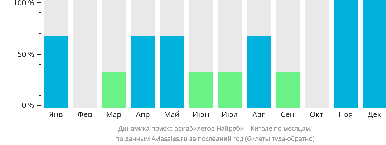 Динамика поиска авиабилетов из Найроби в Китале по месяцам