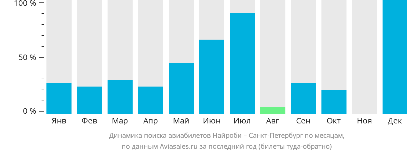 Динамика поиска авиабилетов из Найроби в Санкт-Петербург по месяцам