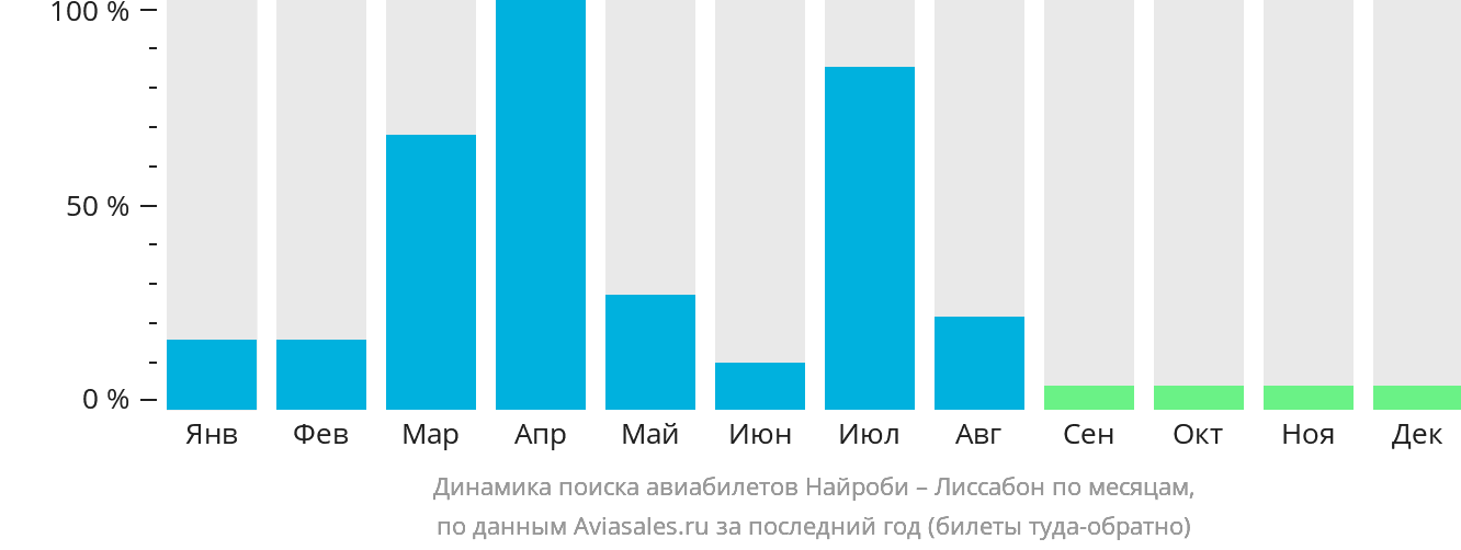 Динамика поиска авиабилетов из Найроби в Лиссабон по месяцам