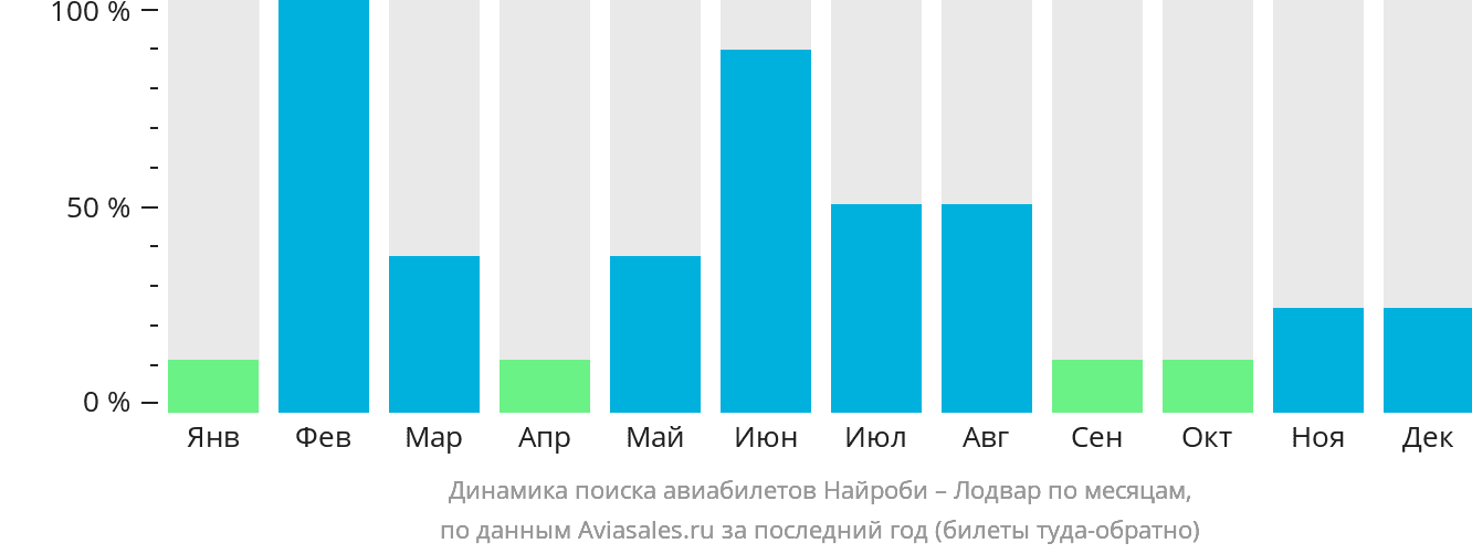 Динамика поиска авиабилетов из Найроби в Лодвар по месяцам