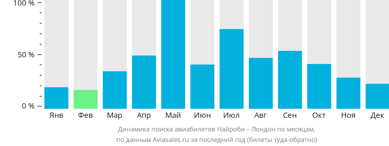 Динамика поиска авиабилетов из Найроби в Лондон по месяцам