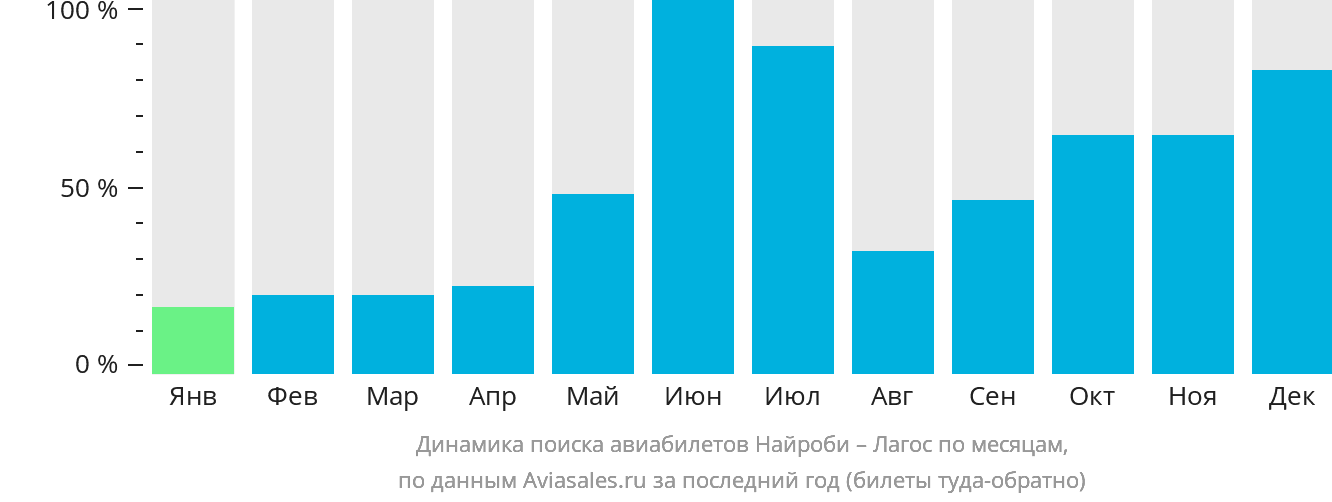 Динамика поиска авиабилетов из Найроби в Лагос по месяцам