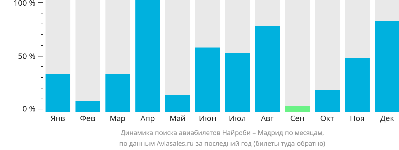 Динамика поиска авиабилетов из Найроби в Мадрид по месяцам