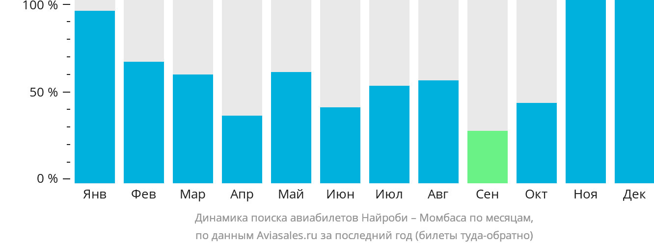Динамика поиска авиабилетов из Найроби в Момбасу по месяцам