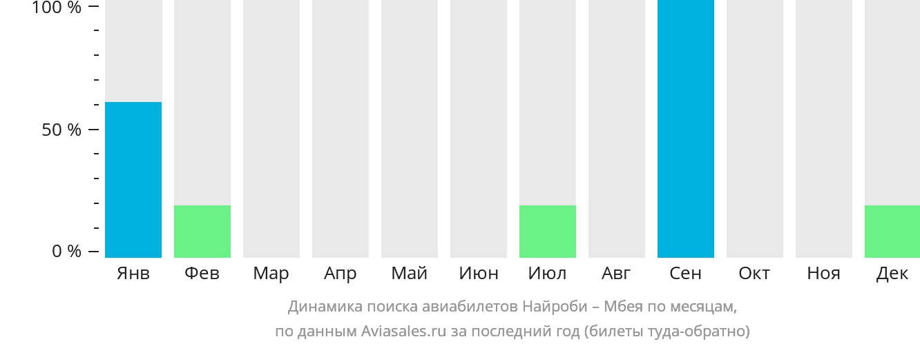Динамика поиска авиабилетов из Найроби в Мбею по месяцам