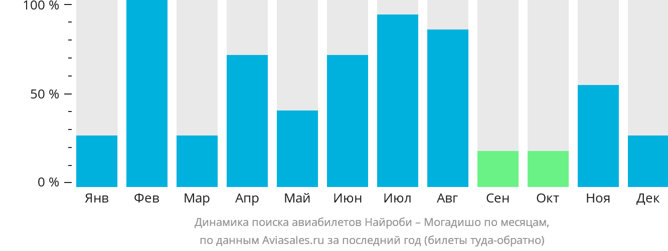 Динамика поиска авиабилетов из Найроби в Могадишо по месяцам