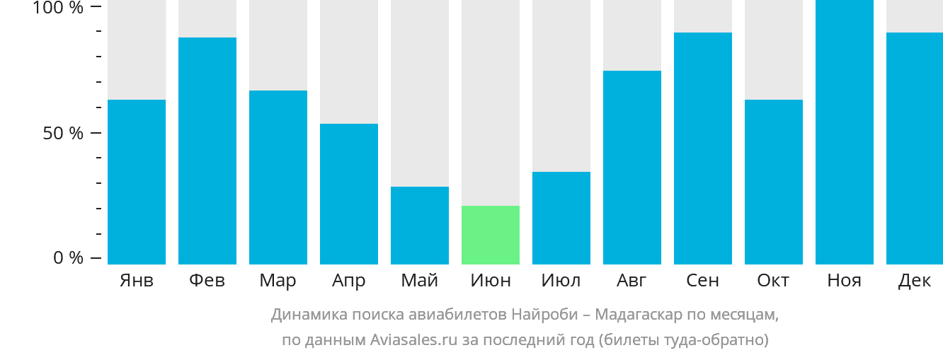 Динамика поиска авиабилетов из Найроби в Мадагаскар по месяцам