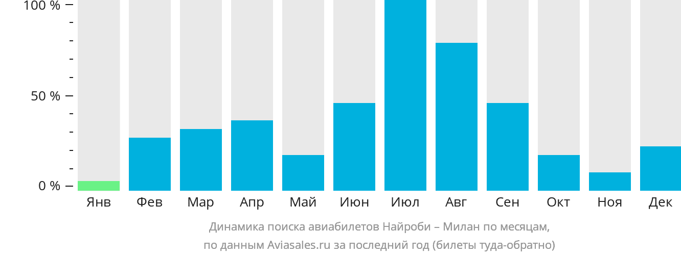 Динамика поиска авиабилетов из Найроби в Милан по месяцам