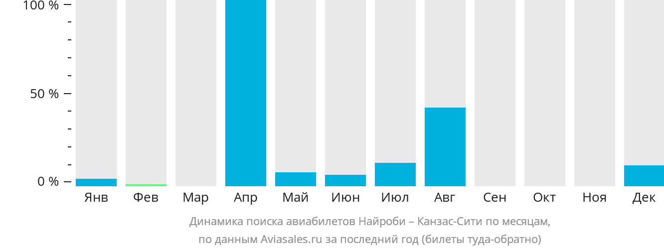 Динамика поиска авиабилетов из Найроби в Канзас-Сити по месяцам