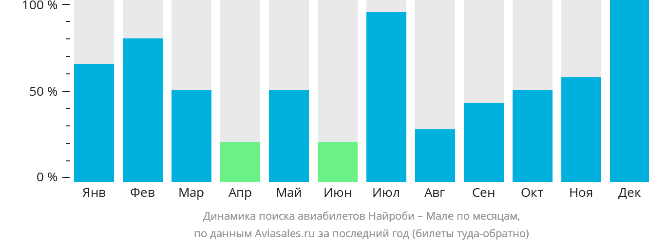 Динамика поиска авиабилетов из Найроби в Мале по месяцам