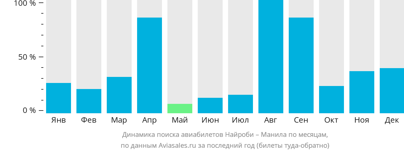 Динамика поиска авиабилетов из Найроби в Манилу по месяцам