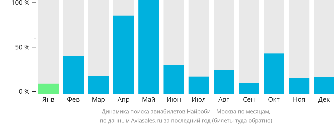 Динамика поиска авиабилетов из Найроби в Москву по месяцам