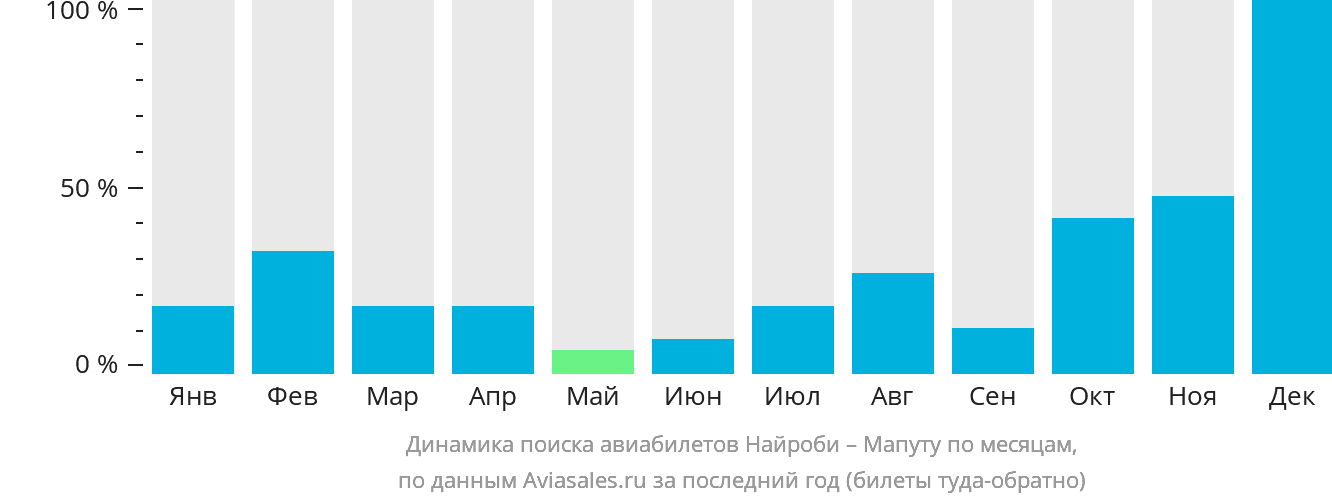 Динамика поиска авиабилетов из Найроби в Мапуту по месяцам