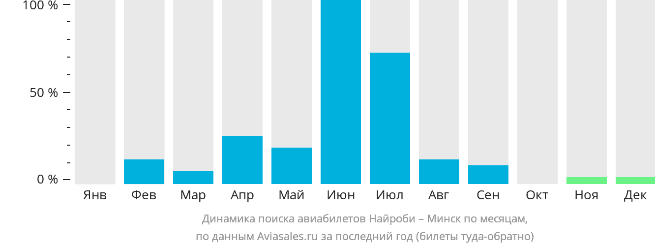 Динамика поиска авиабилетов из Найроби в Минск по месяцам