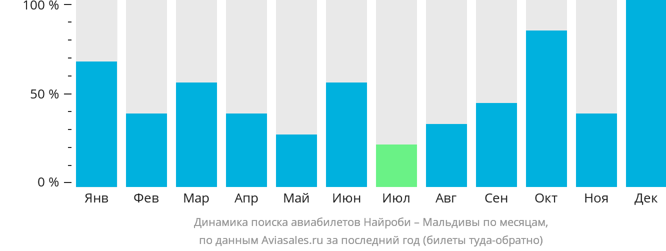 Динамика поиска авиабилетов из Найроби на Мальдивы по месяцам
