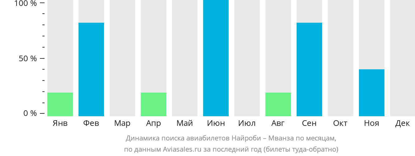 Динамика поиска авиабилетов из Найроби в Мванзу по месяцам