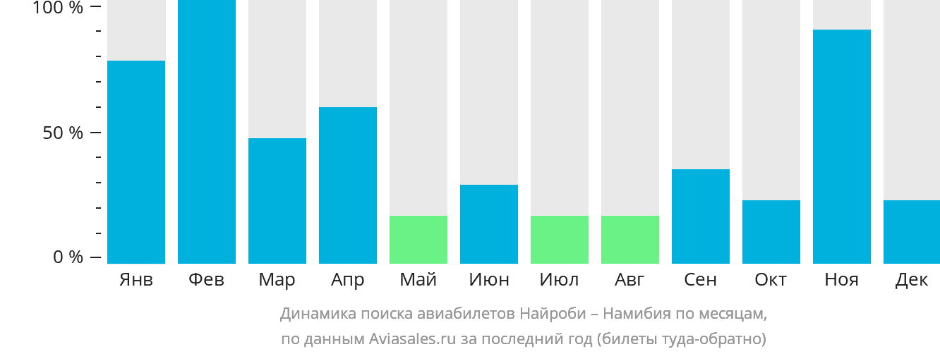 Динамика поиска авиабилетов из Найроби в Намибию по месяцам