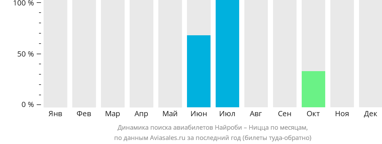 Динамика поиска авиабилетов из Найроби в Ниццу по месяцам
