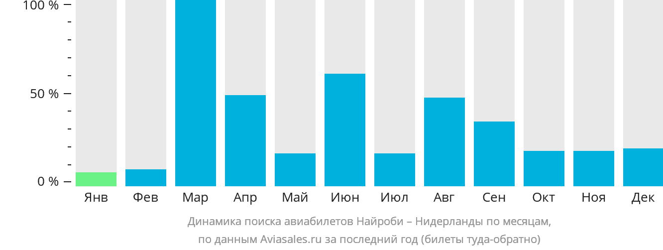 Динамика поиска авиабилетов из Найроби в Нидерланды по месяцам