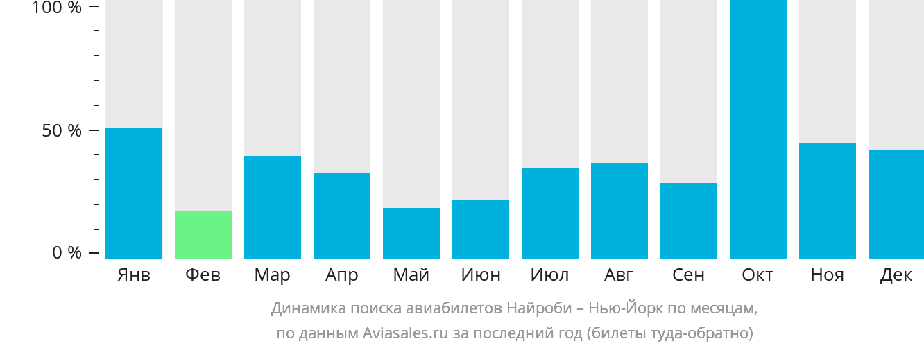 Динамика поиска авиабилетов из Найроби в Нью-Йорк по месяцам