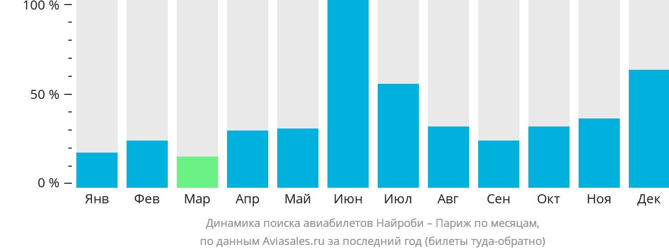 Динамика поиска авиабилетов из Найроби в Париж по месяцам