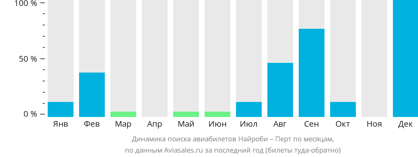Динамика поиска авиабилетов из Найроби в Перт по месяцам