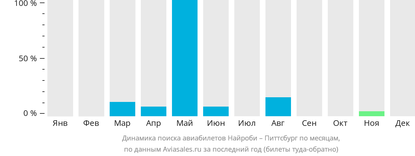 Динамика поиска авиабилетов из Найроби в Питтсбург по месяцам