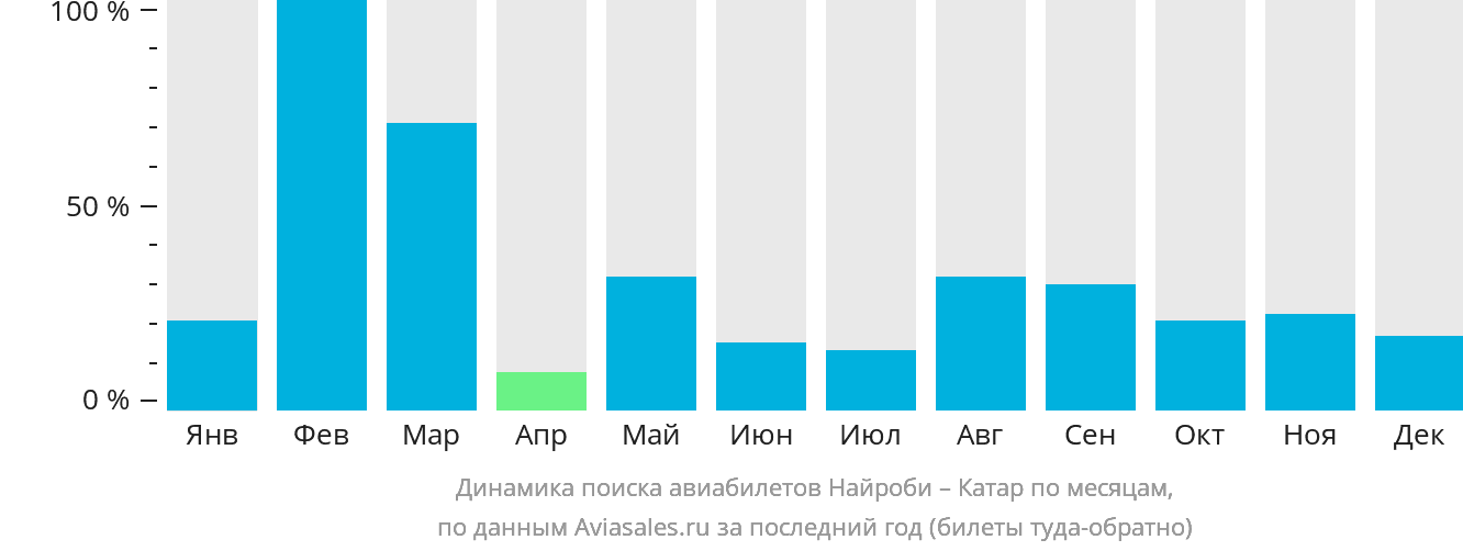 Динамика поиска авиабилетов из Найроби в Катар по месяцам